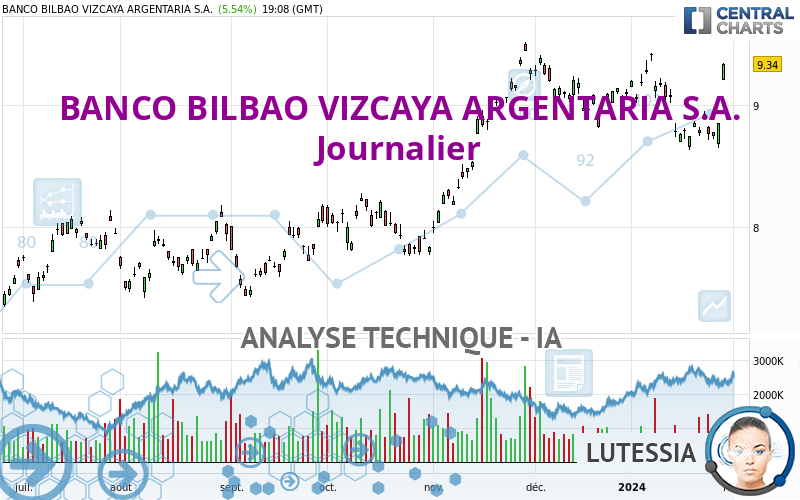 BANCO BILBAO VIZCAYA ARGENTARIA S.A. - Journalier