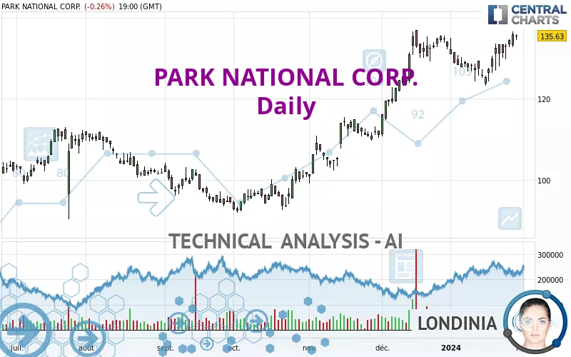 PARK NATIONAL CORP. - Daily