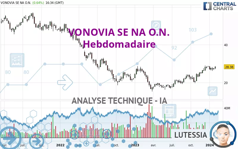 VONOVIA SE NA O.N. - Hebdomadaire