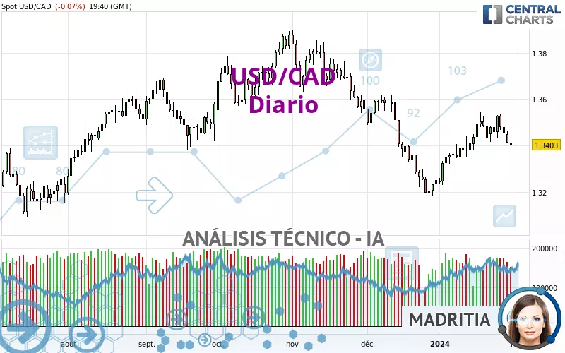 USD/CAD - Diario