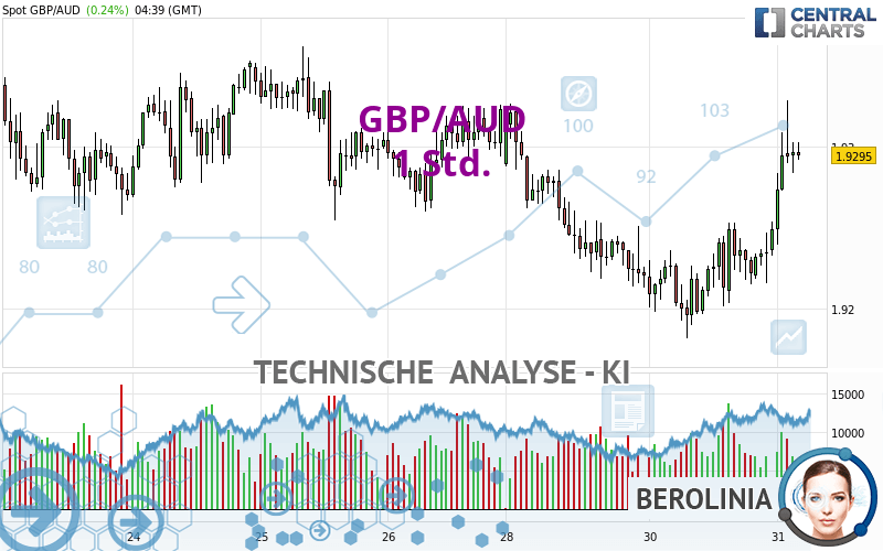 GBP/AUD - 1H