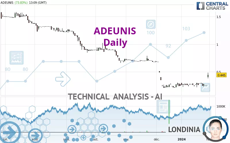 ADEUNIS - Daily