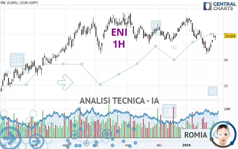 Analisi tecnica titolo on sale eni