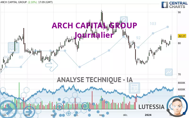 ARCH CAPITAL GROUP - Journalier