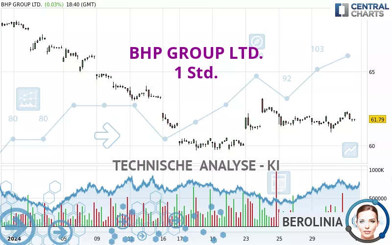 BHP GROUP LTD. - 1 Std.