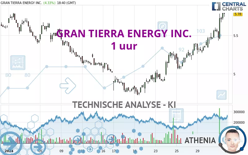 GRAN TIERRA ENERGY INC. - 1 uur