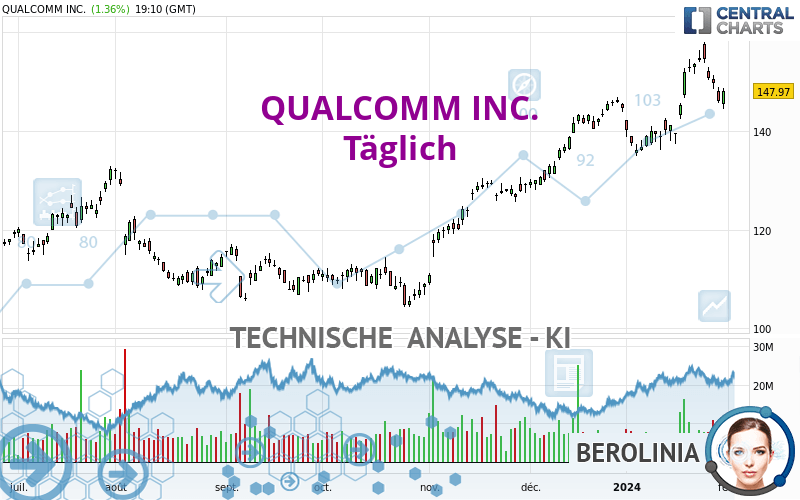 QUALCOMM INC. - Daily