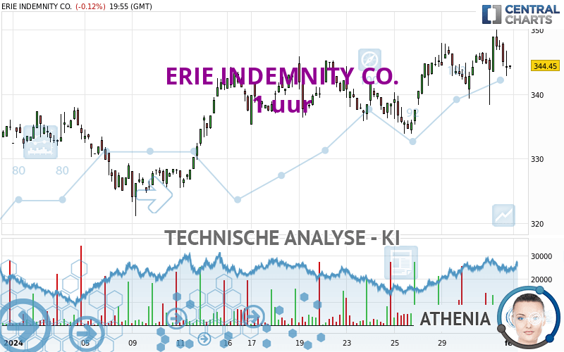 ERIE INDEMNITY CO. - 1 uur