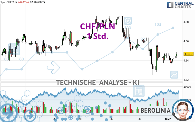 CHF/PLN - 1 uur