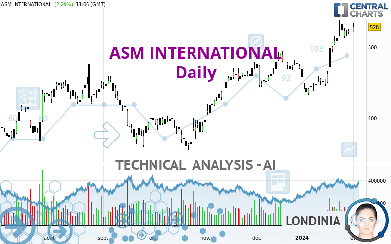 ASM INTERNATIONAL - Giornaliero