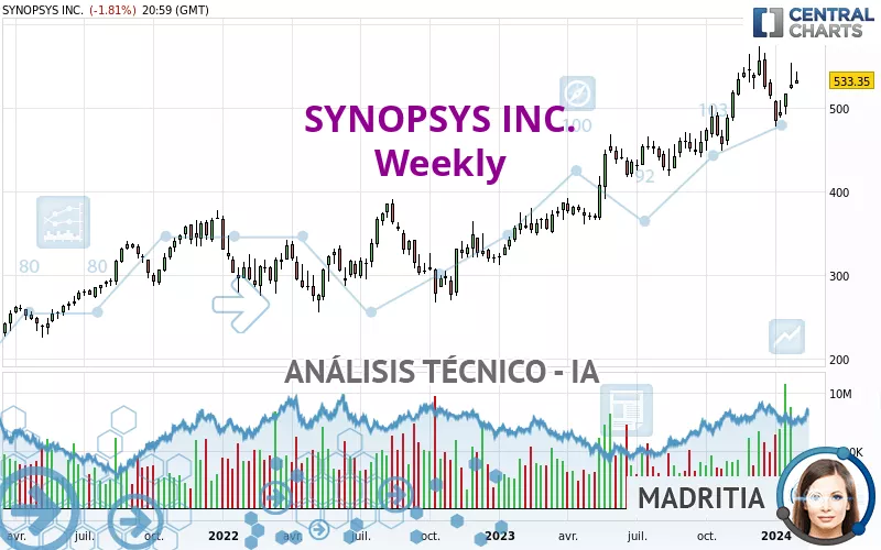 SYNOPSYS INC. - Semanal