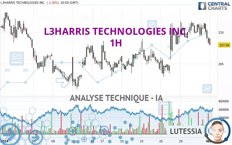 L3HARRIS TECHNOLOGIES INC. - 1H