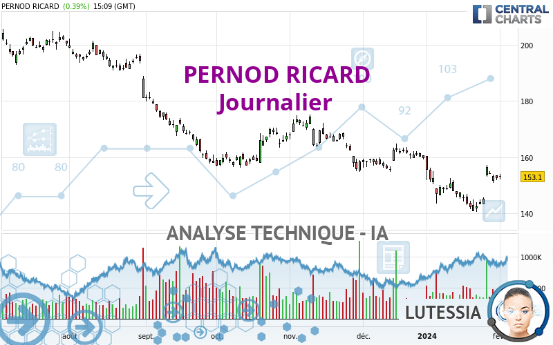 PERNOD RICARD - Dagelijks