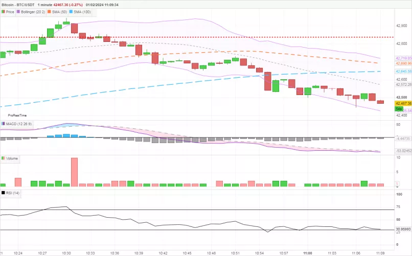 BITCOIN - BTC/USDT - 1 min.