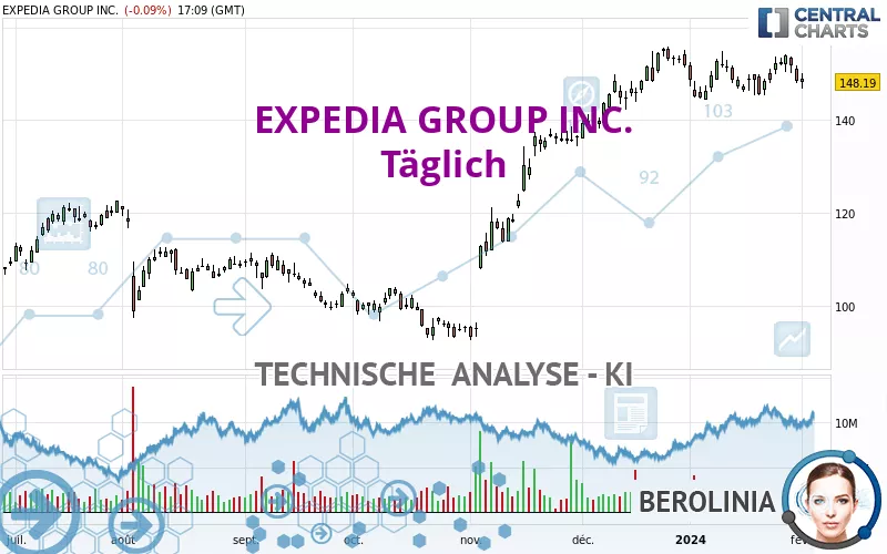 EXPEDIA GROUP INC. - Täglich