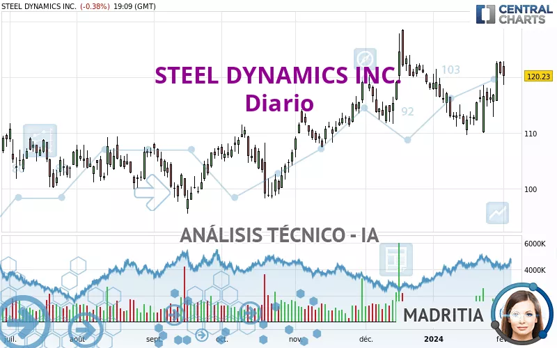 STEEL DYNAMICS INC. - Diario