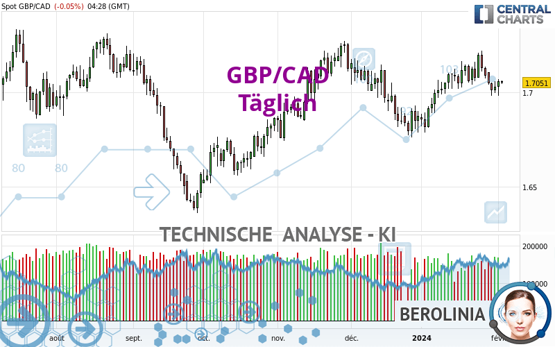 GBP/CAD - Täglich