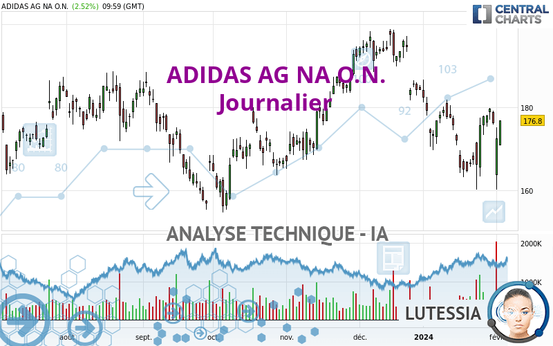 ADIDAS AG NA O.N. - Journalier