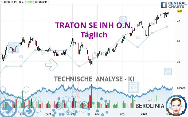 TRATON SE INH O.N. - Dagelijks