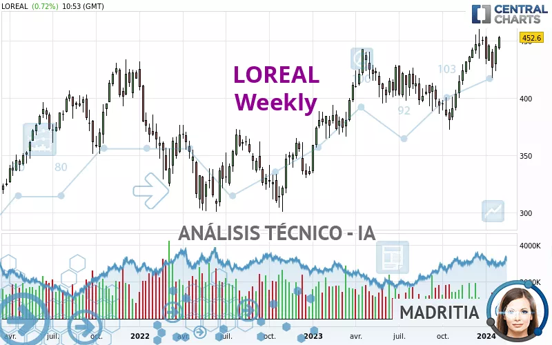 LOREAL - Semanal