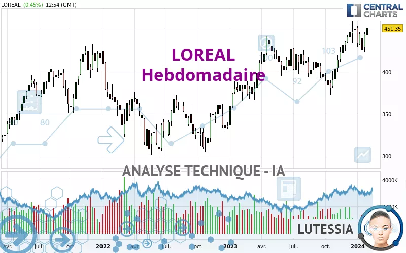 LOREAL - Weekly