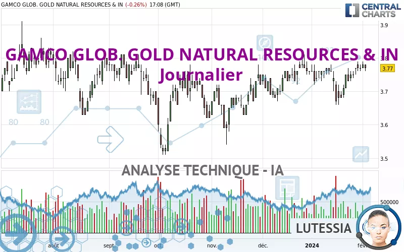 GAMCO GLOB. GOLD NATURAL RESOURCES &amp; IN - Journalier