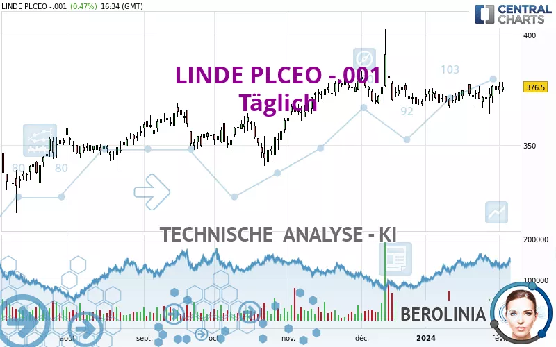 LINDE PLCEO -.001 - Täglich