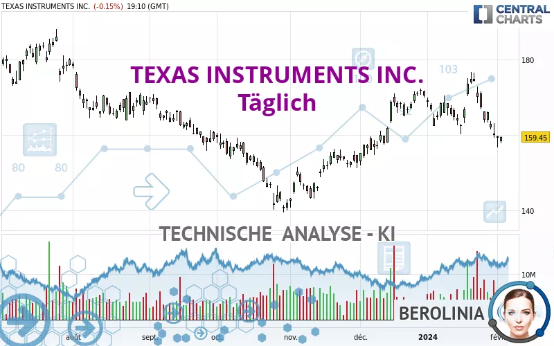 TEXAS INSTRUMENTS INC. - Täglich