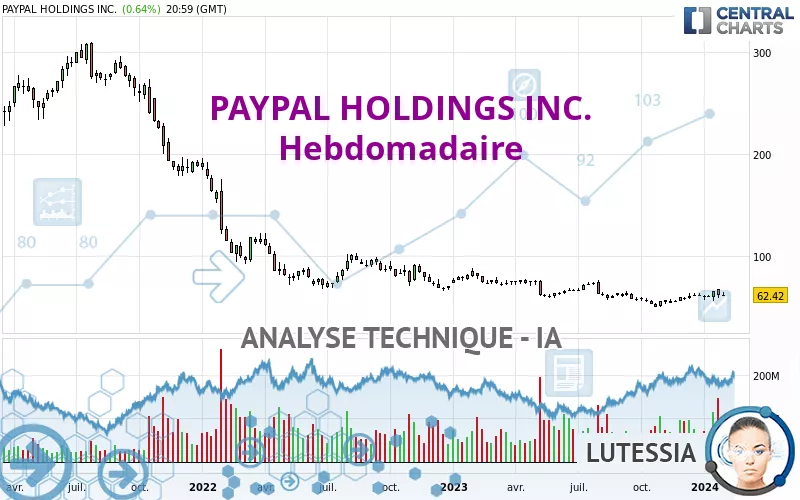 PAYPAL HOLDINGS INC. - Hebdomadaire