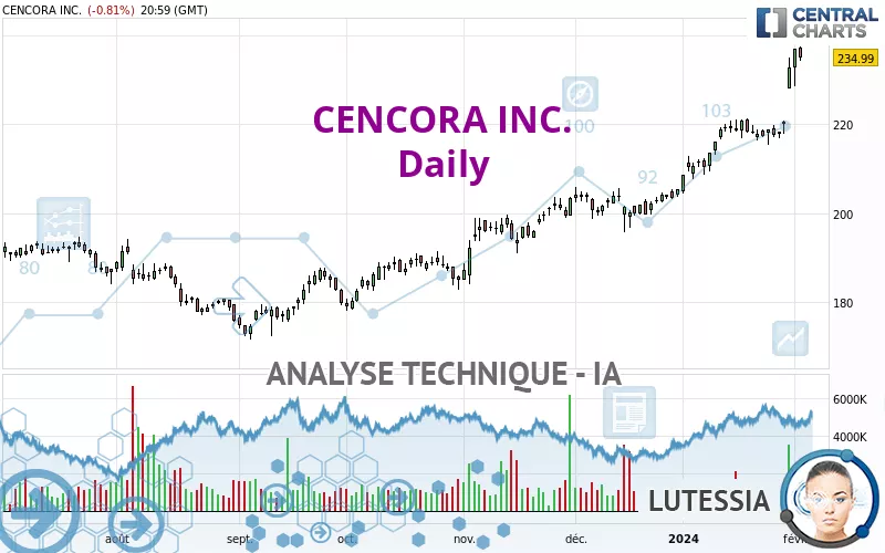 CENCORA INC. - Journalier