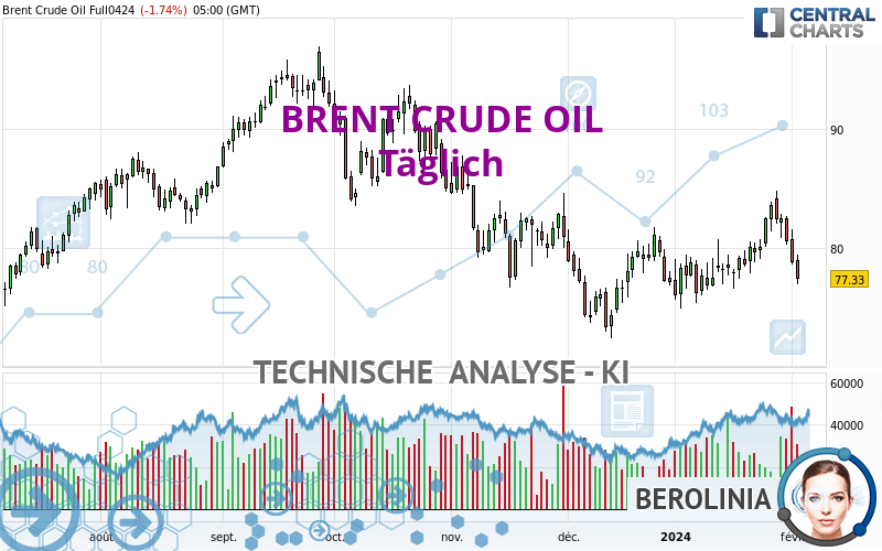 BRENT CRUDE OIL - Dagelijks