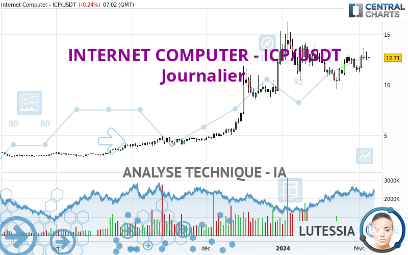 INTERNET COMPUTER - ICP/USDT - Journalier