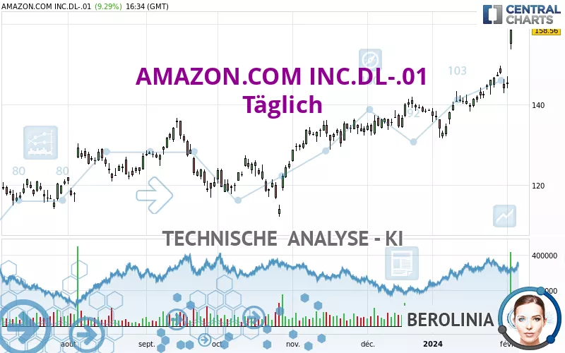 AMAZON.COM INC.DL-.01 - Täglich