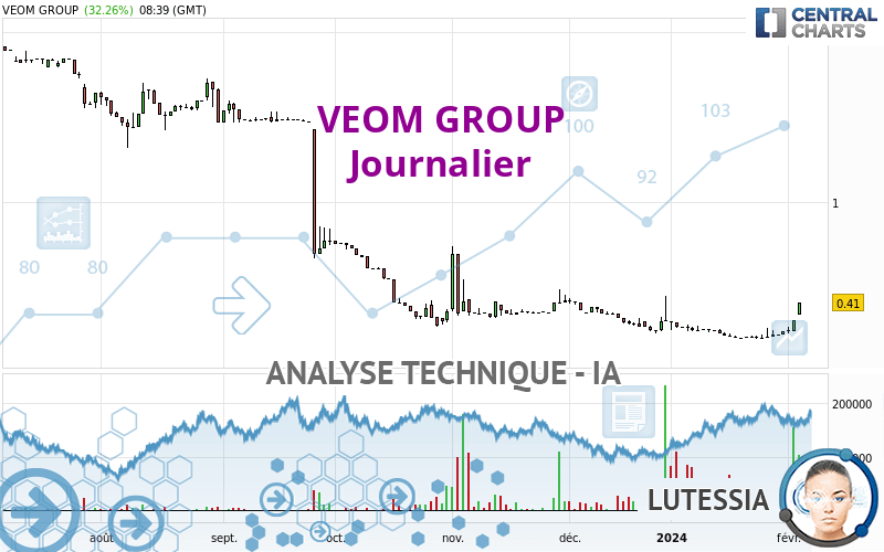 VEOM GROUP - Daily