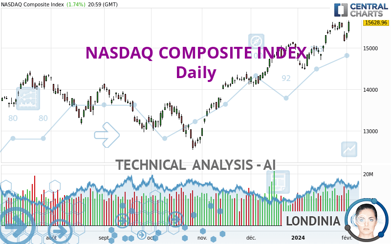 NASDAQ COMPOSITE INDEX - Daily