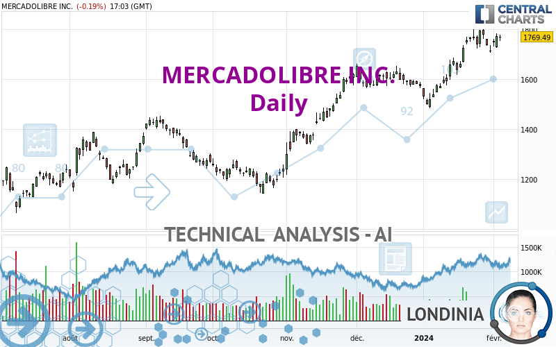 MERCADOLIBRE INC. - Daily