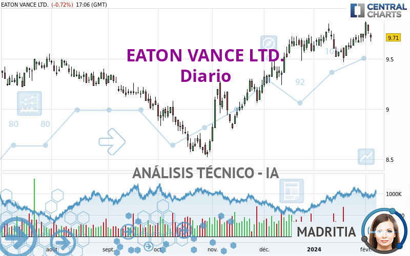 EATON VANCE LTD. - Diario