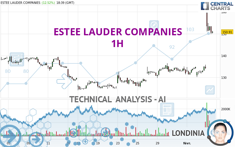 ESTEE LAUDER COMPANIES - 1 uur