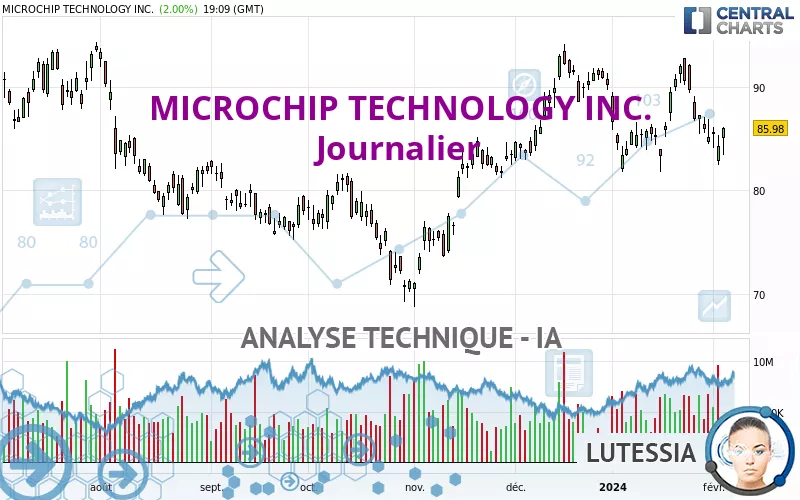 MICROCHIP TECHNOLOGY INC. - Journalier