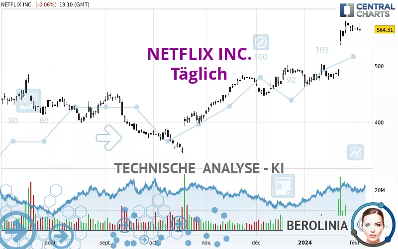 NETFLIX INC. - Täglich