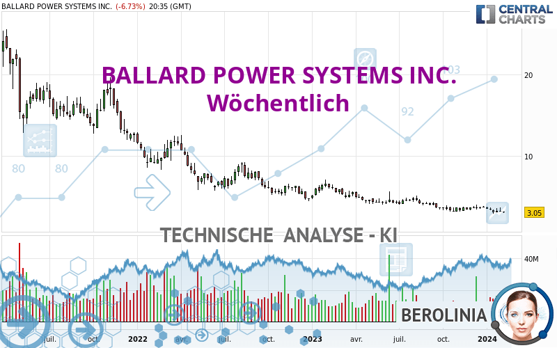 BALLARD POWER SYSTEMS INC. - Hebdomadaire