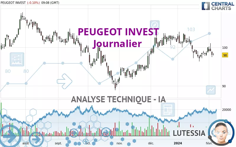 PEUGEOT INVEST - Daily