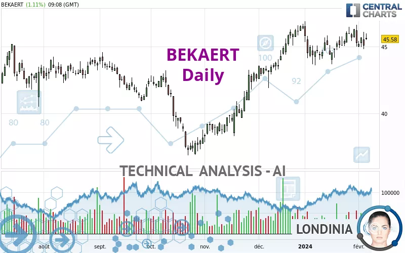 BEKAERT - Daily