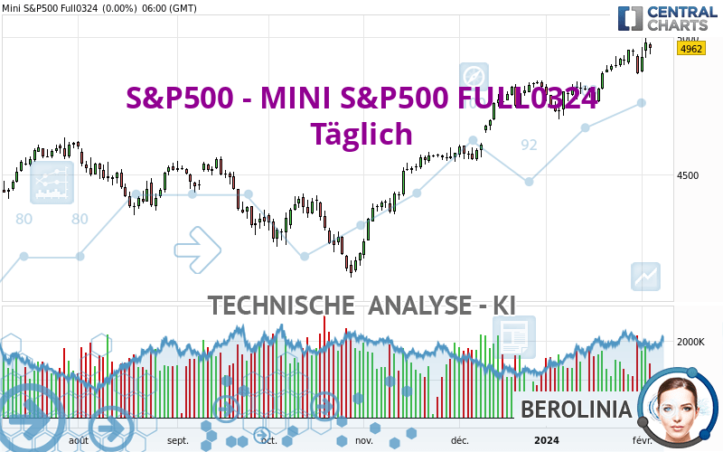 S&P500 - MINI S&P500 FULL1224 - Täglich