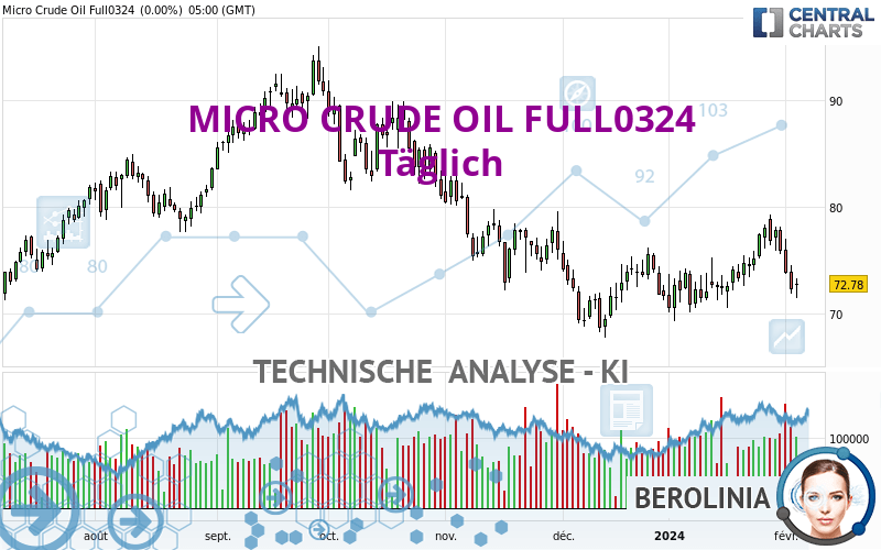 MICRO CRUDE OIL FULL1024 - Daily