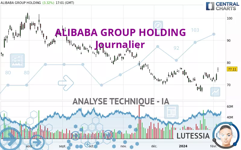 ALIBABA GROUP HOLDING - Täglich