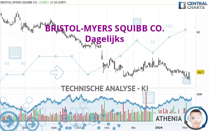 BRISTOL-MYERS SQUIBB CO. - Journalier