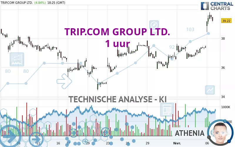 TRIP.COM GROUP LTD. - 1 uur