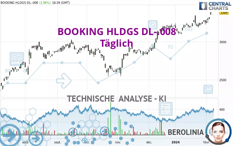 BOOKING HLDGS DL-.008 - Täglich