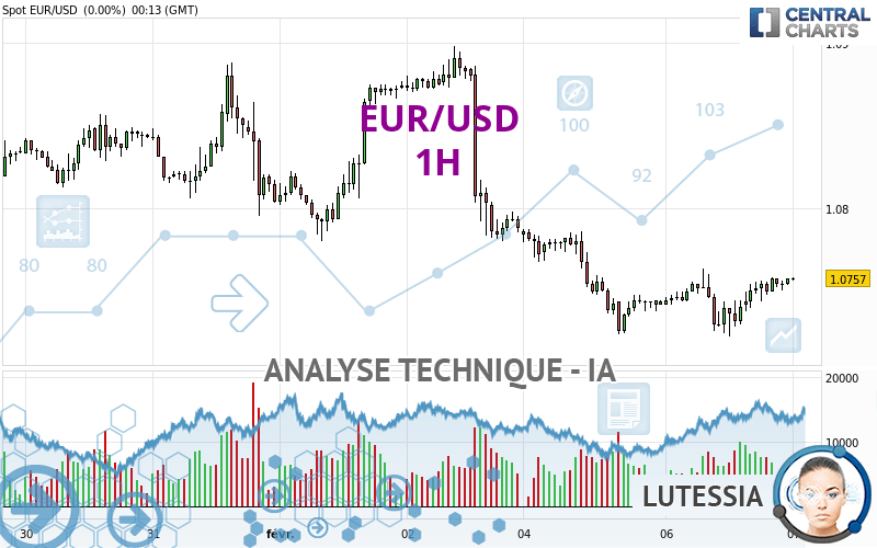 EUR/USD - 1 Std.